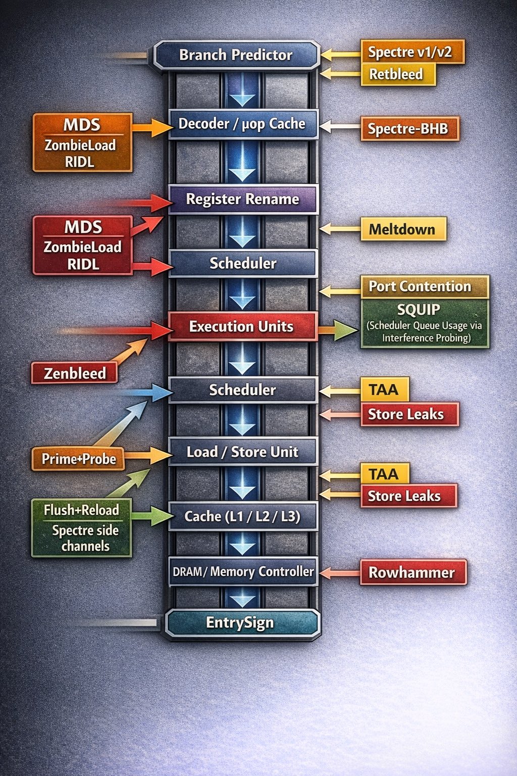 CPU microarchitectural attack map – component view