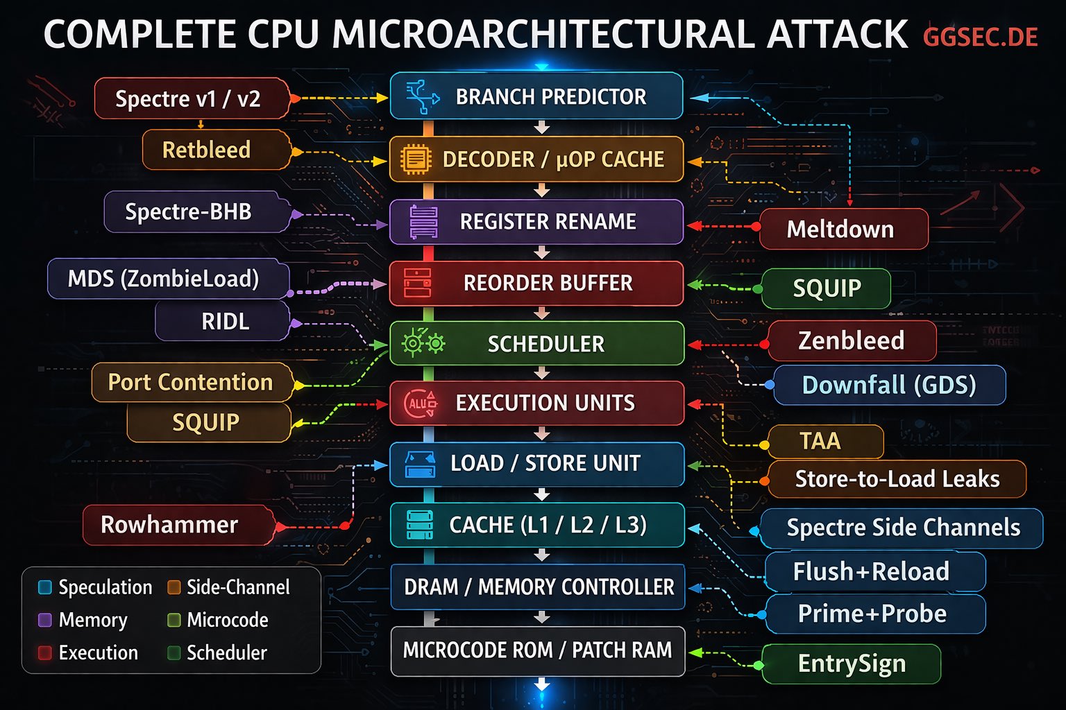 Complete CPU Microarchitectural Attack Diagram – GGSEC branding